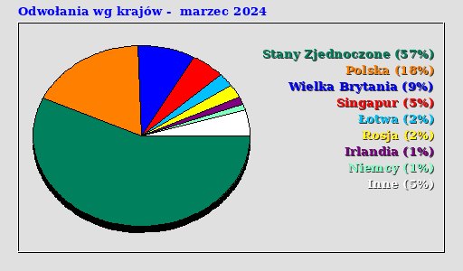 Odwołania wg krajów -  marzec 2024