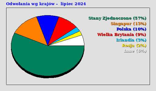 Odwołania wg krajów -  lipiec 2024