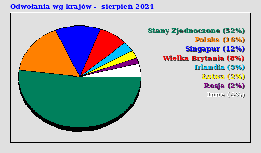 Odwołania wg krajów - sierpień 2024