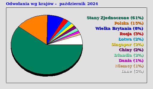 Odwołania wg krajów - październik 2024