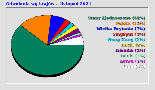 Odwołania wg krajów -  listopad 2024