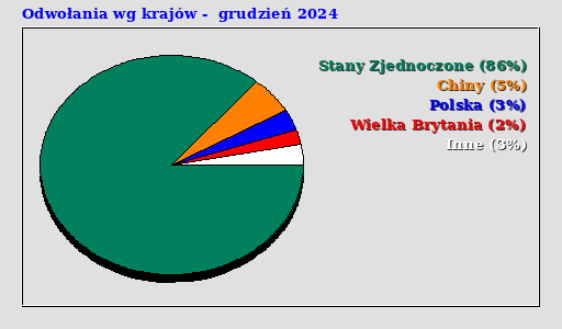 Odwołania wg krajów - grudzień 2024