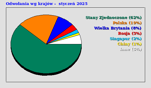 Odwołania wg krajów - styczeń 2025