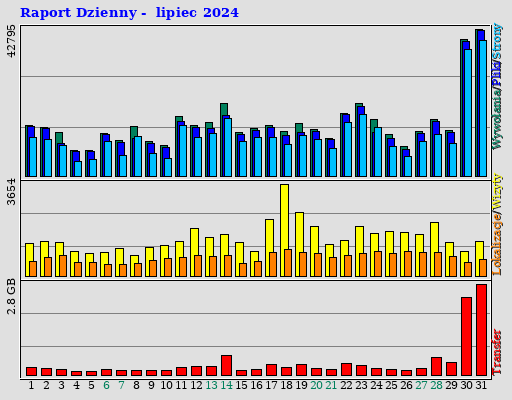 Raport Dzienny -  lipiec 2024