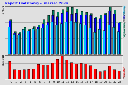 Raport Godzinowy -  marzec 2024