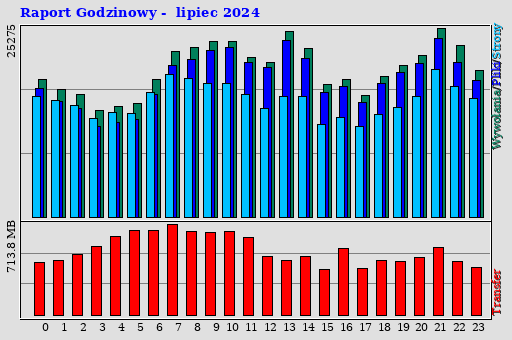 Raport Godzinowy -  lipiec 2024