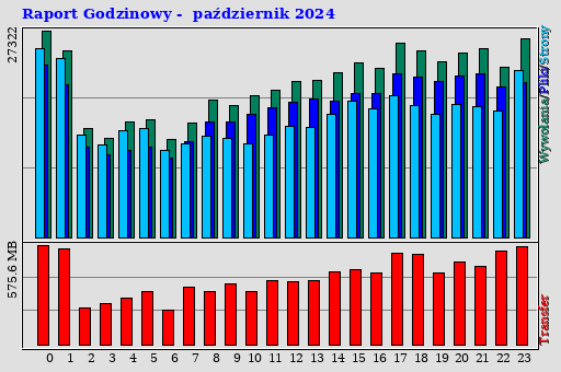 Raport Godzinowy - październik 2024